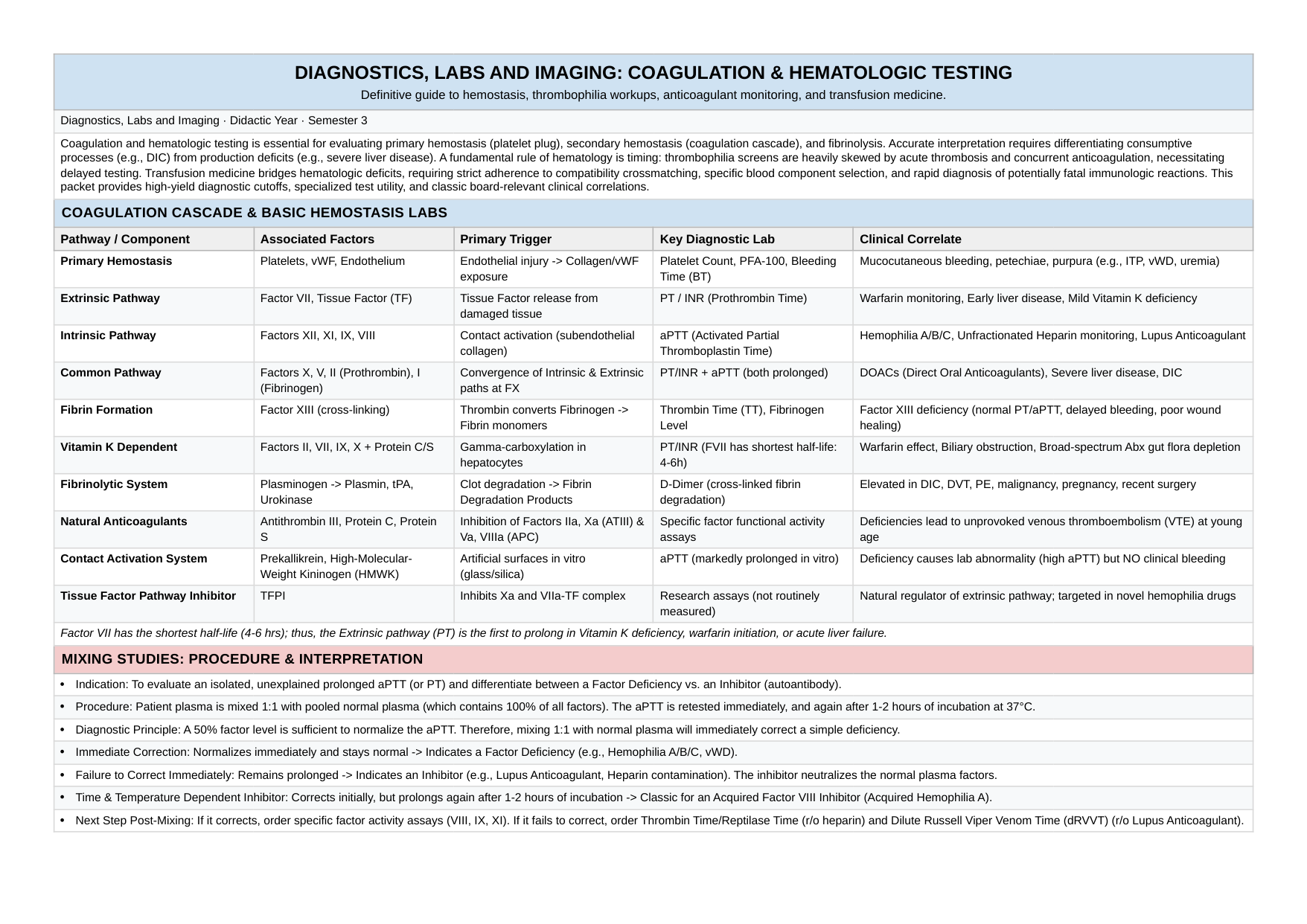 Coagulation and Hematologic Testing preview